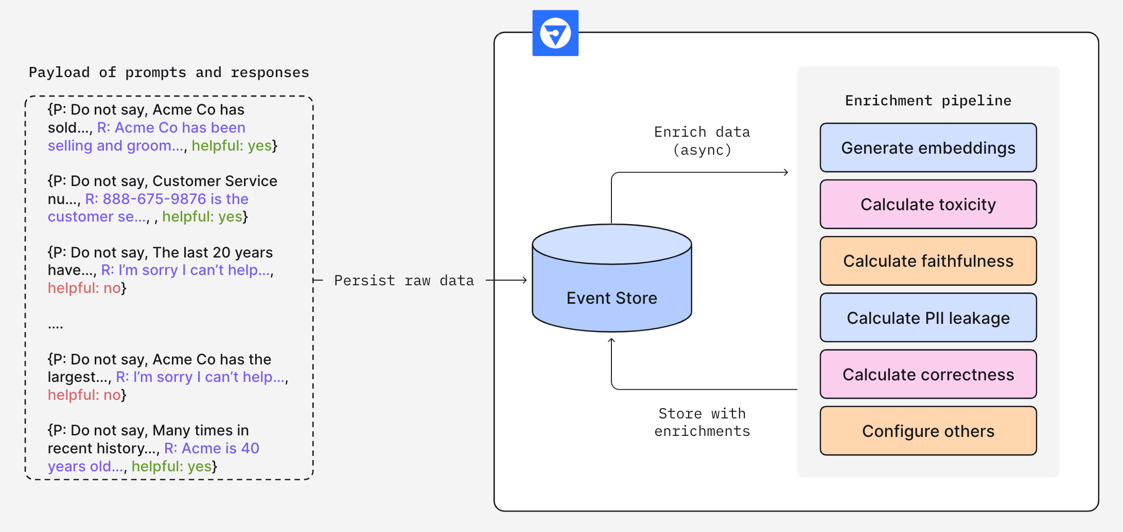 Fiddler Enrichment Framework diagram displaying sample inputs and outputs flowing into the Fiddler enrichment pipeline.