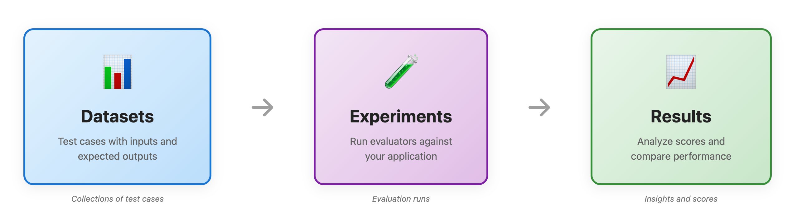 Diagram showing three connected components: Datasets containing test cases, Experiments running evaluators against test cases, and Results providing insights with data flow arrows