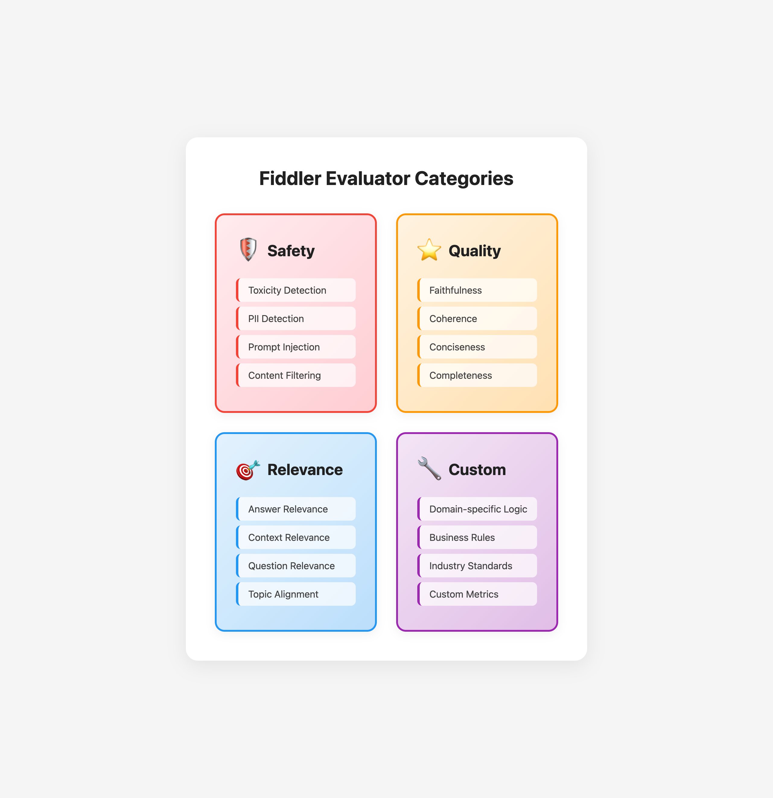 Grid showing four evaluator categories: Safety (toxicity, PII detection, prompt injection), Quality (faithfulness, coherence, conciseness), Relevance (answer relevance, context relevance), and Custom (domain-specific logic) with color-coded cards