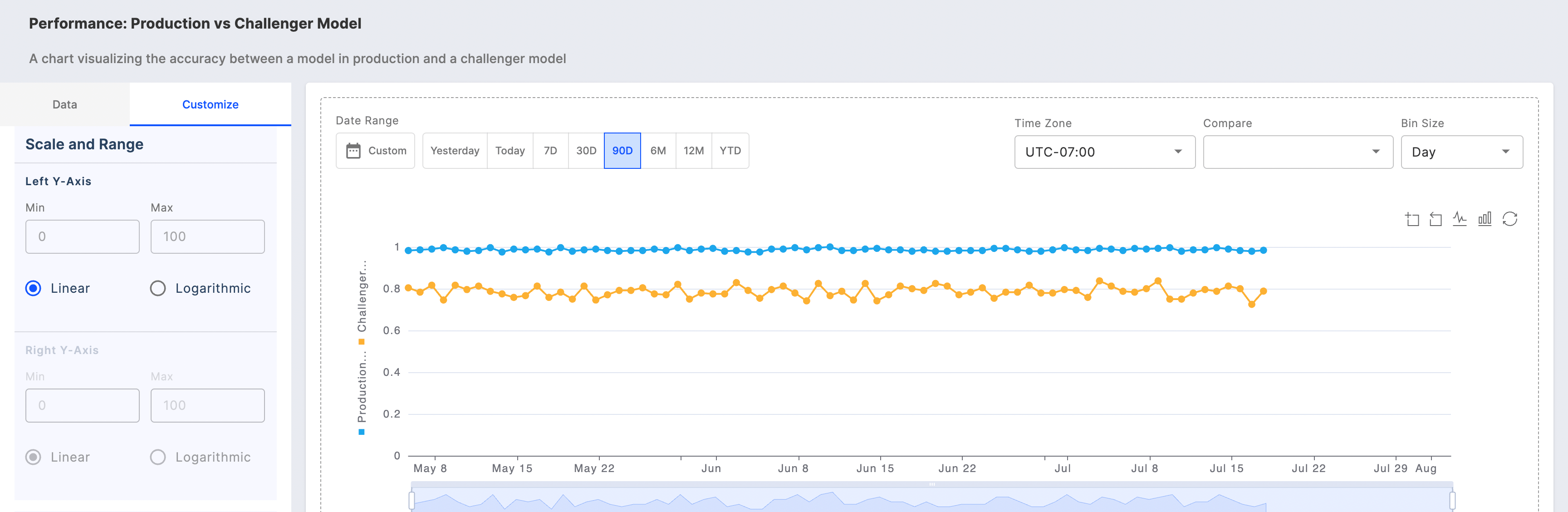 Customize the scale and range of the y-axis on your monitoring chart.