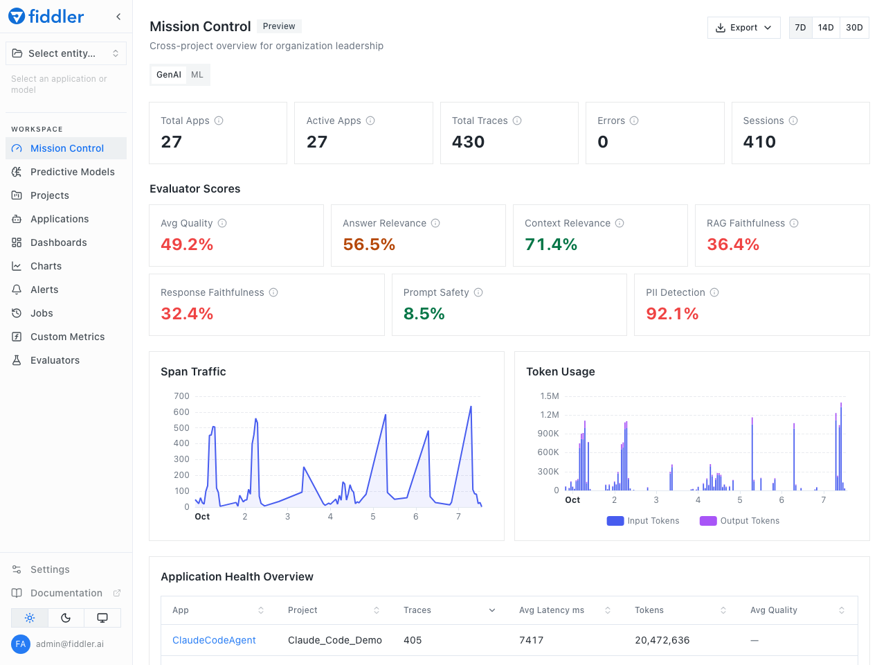 The Mission Control page in the redesigned Fiddler UI on its GenAI view, showing app and trace totals, evaluator scores, and span traffic and token usage charts