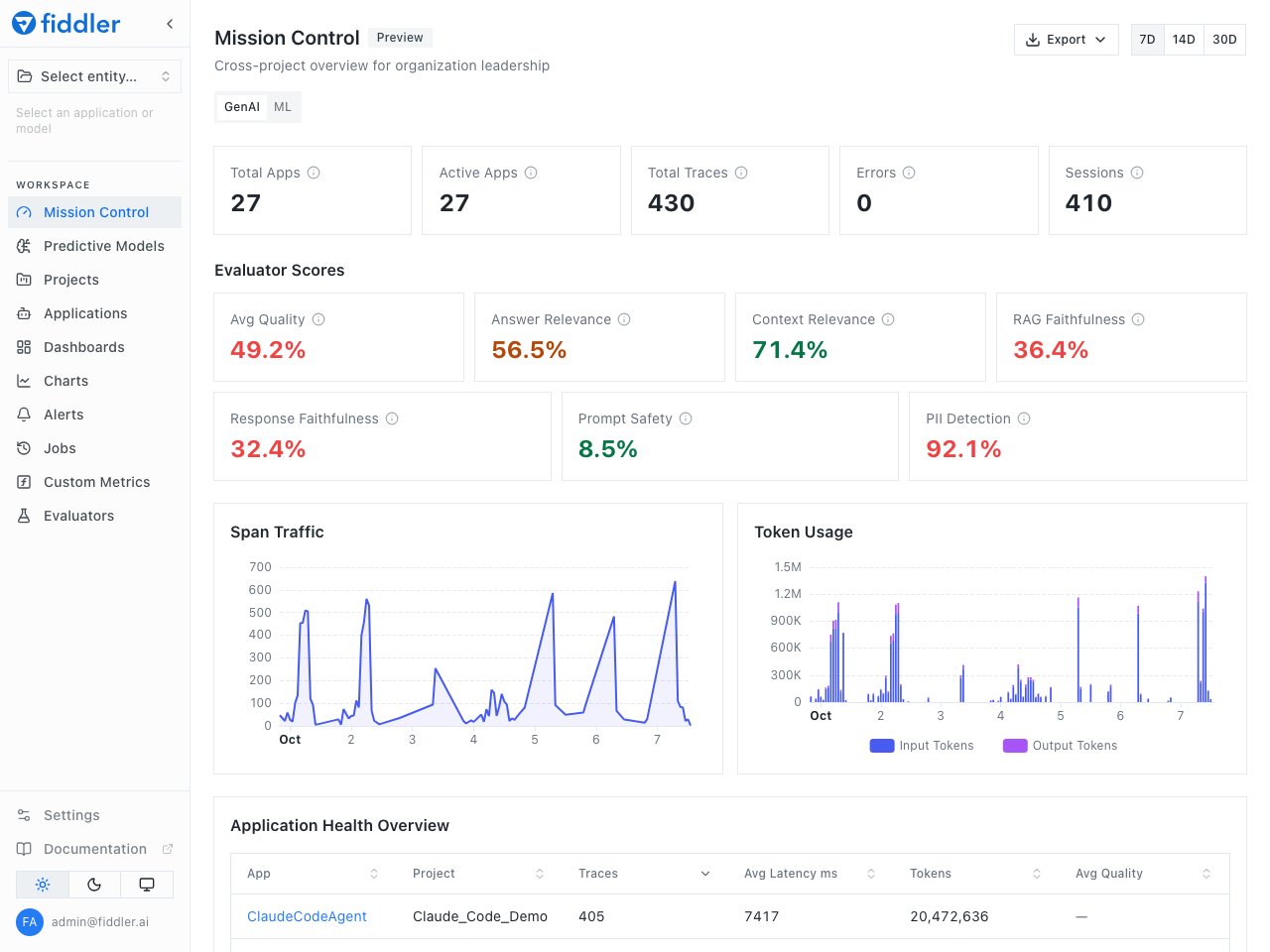 The Mission Control page in the redesigned Fiddler UI on its GenAI view, showing app and trace totals, evaluator scores, and span traffic and token usage charts