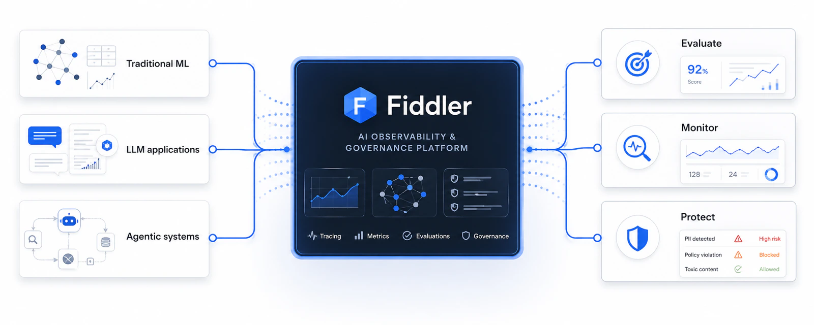 Overview of Fiddler connecting traditional ML, LLM applications, and agentic systems to evaluation, monitoring, and guardrails.