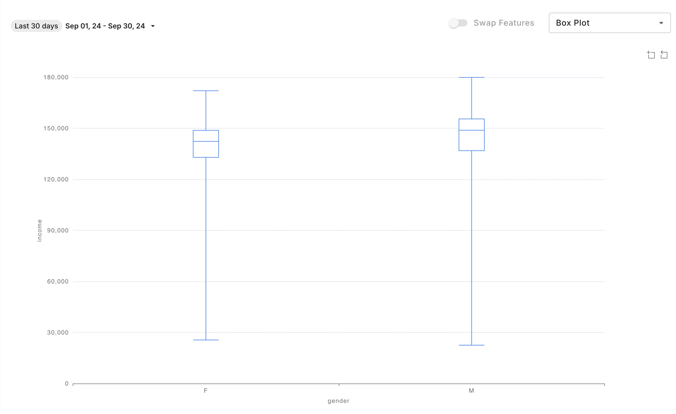 Box plot example of Feature Correlation chart