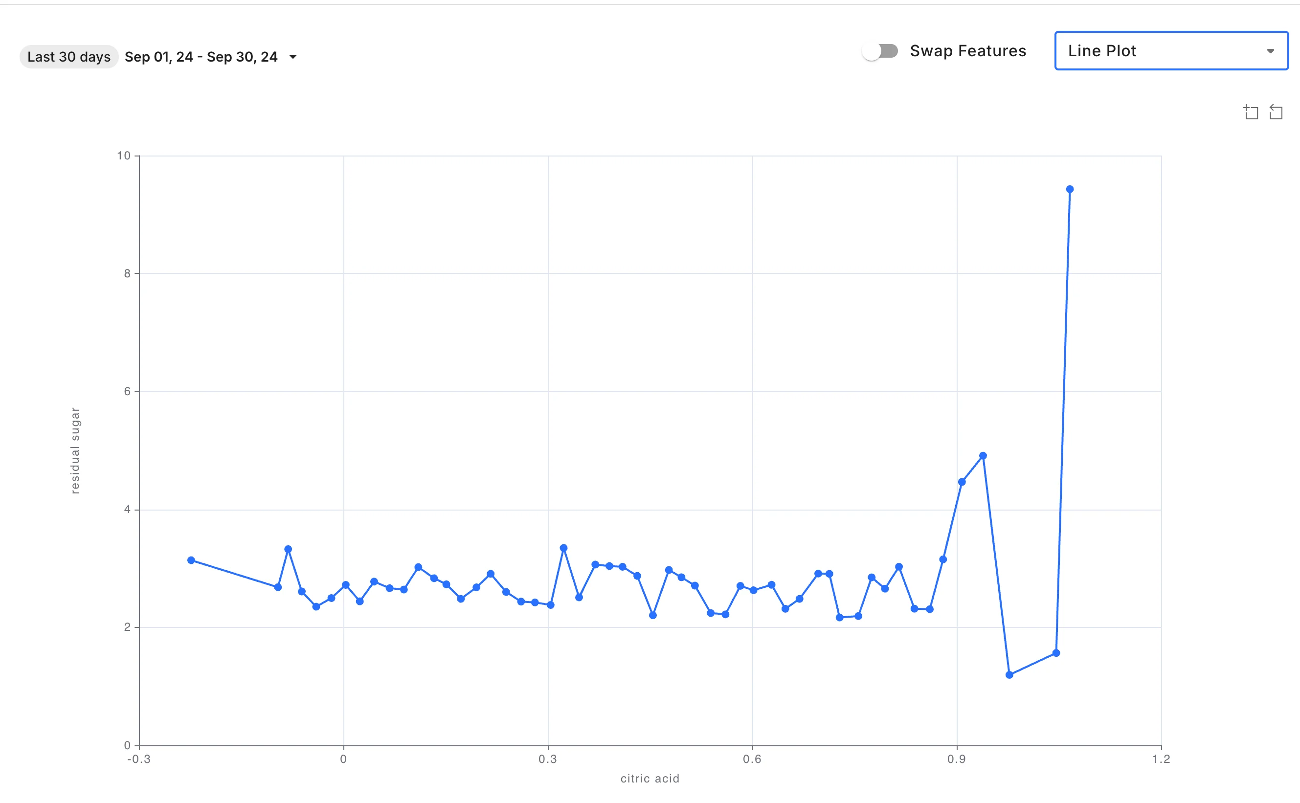 Line plot example of Feature Correlation chart