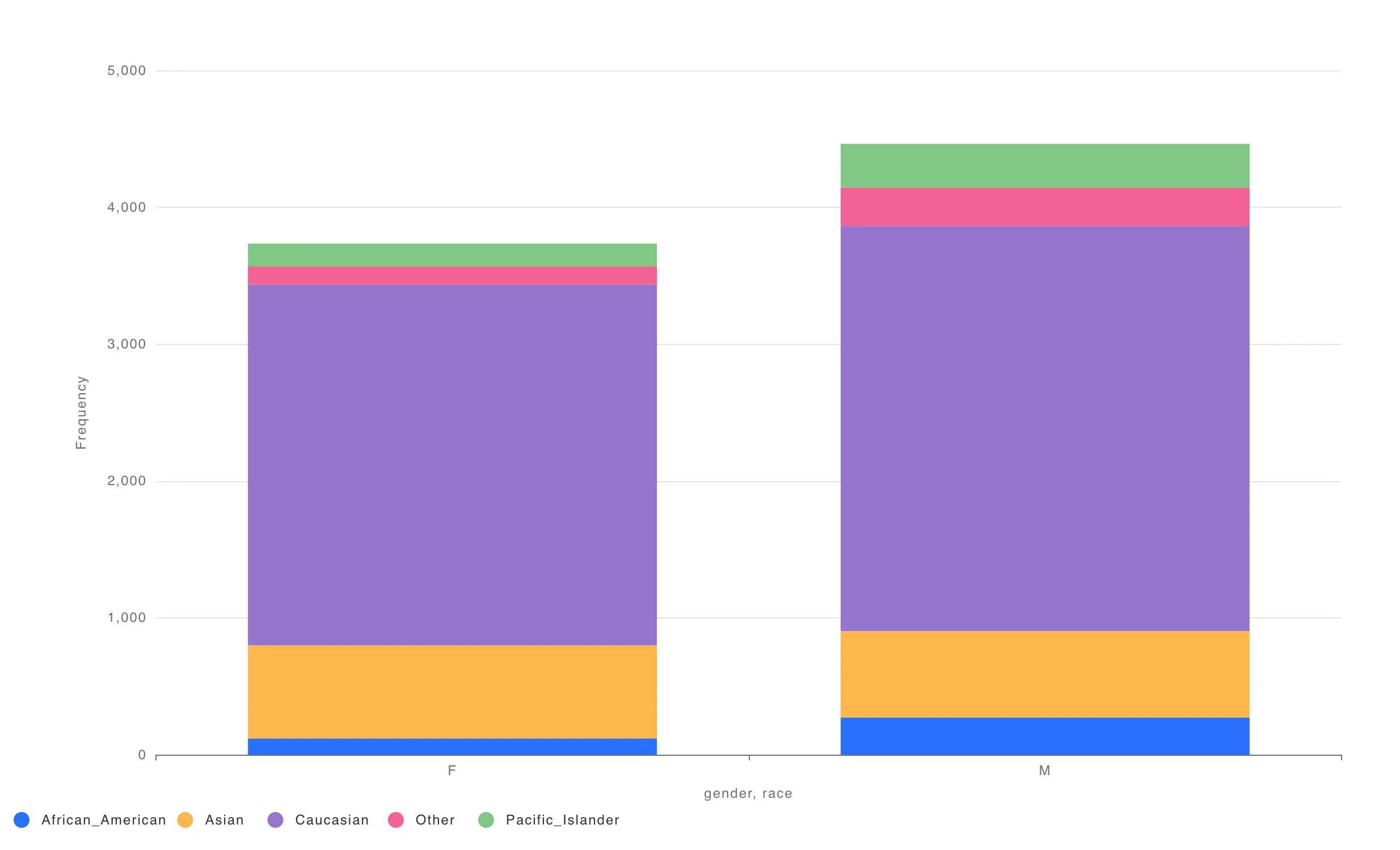Stacked bar example of Feature Correlation chart