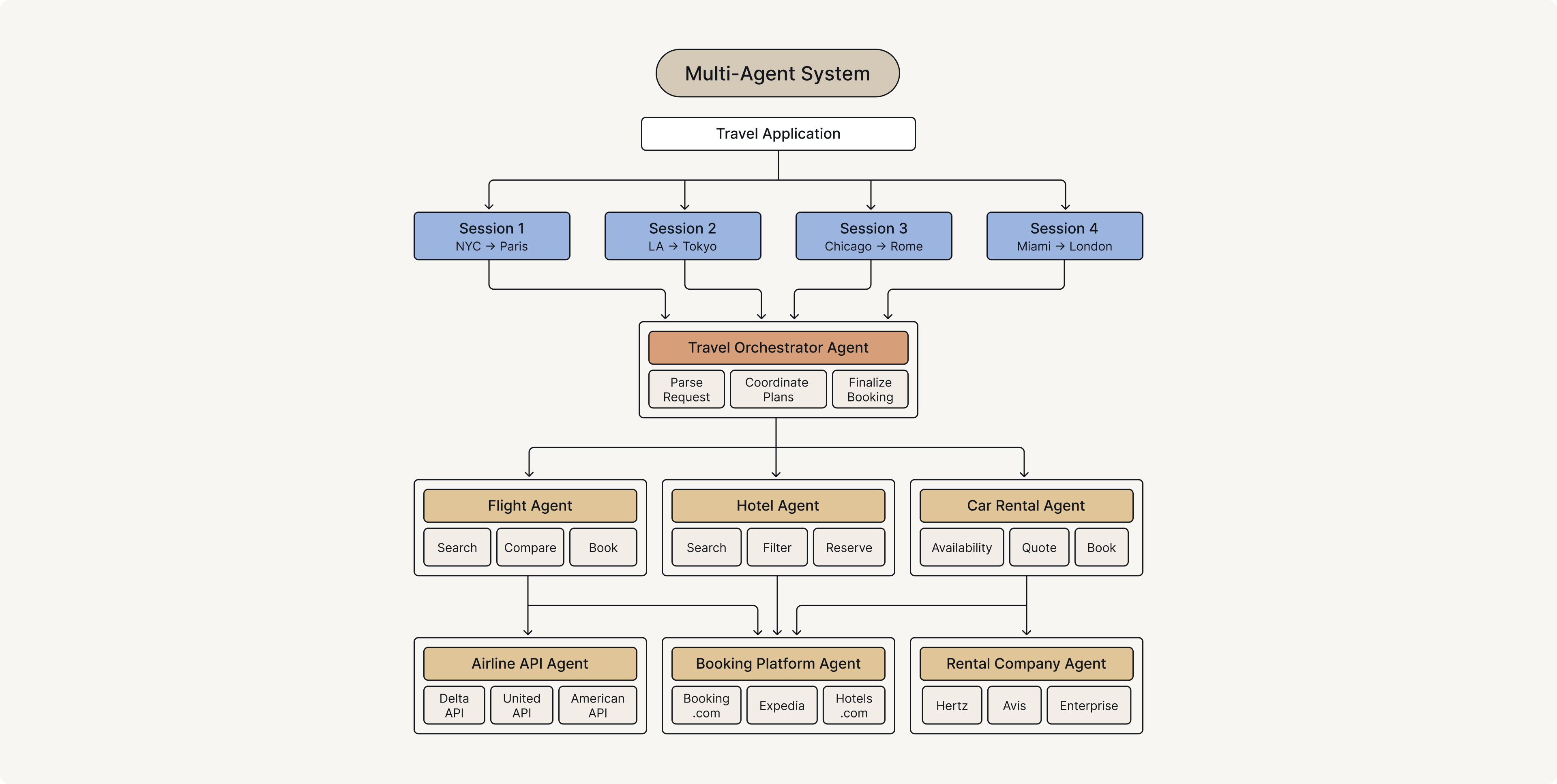 Overview diagram of the Fiddler agentic SDK: an agent application is instrumented by a Fiddler SDK, which exports OpenTelemetry traces to the Fiddler platform for monitoring and analysis