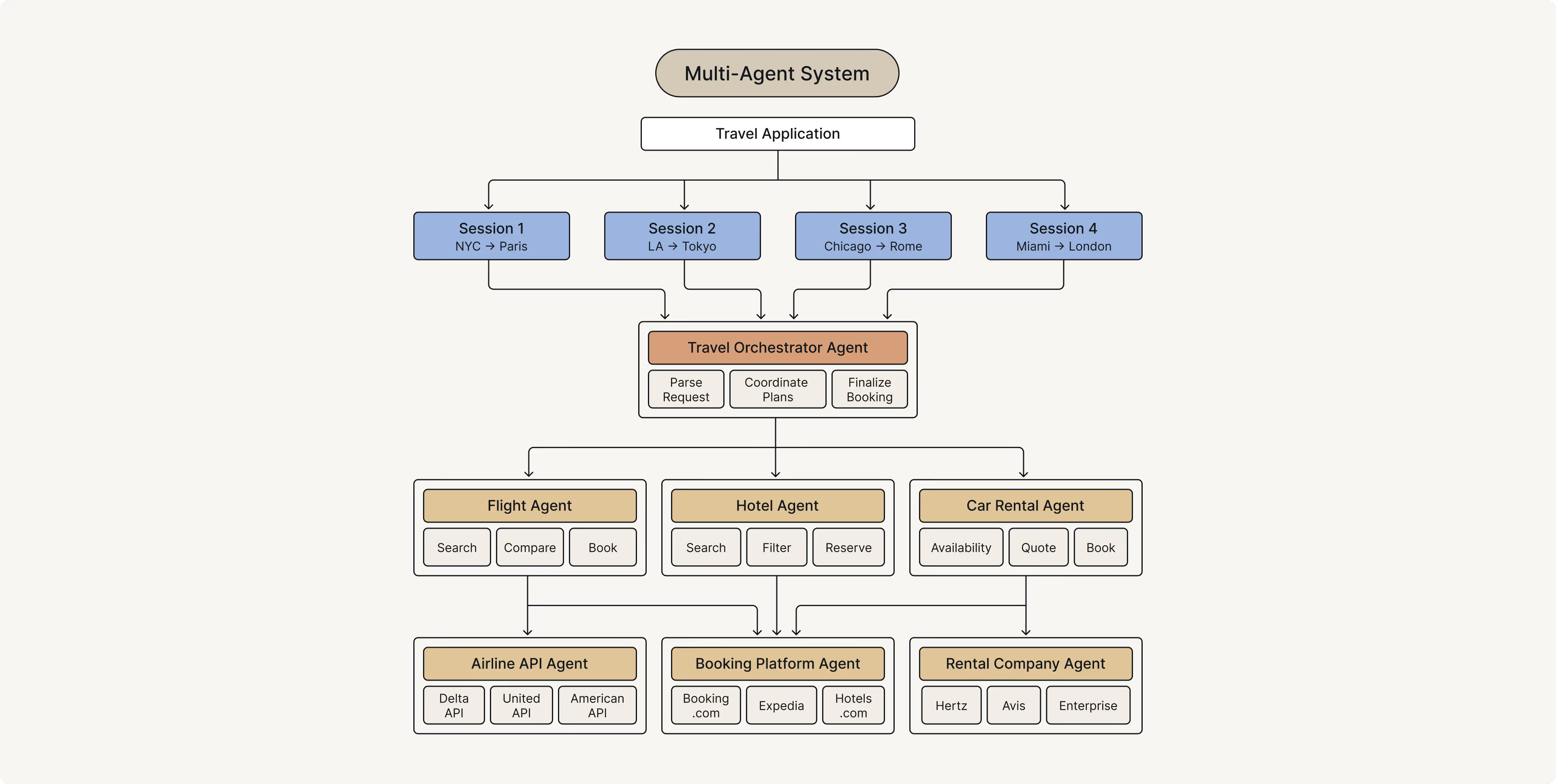 Example of a travel planner implemented with a multi-agent system