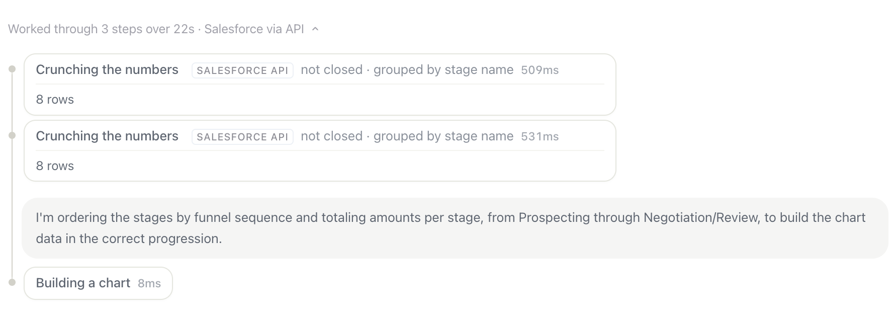 Expanded Worked through line listing Crunching the numbers steps with Salesforce API queries, a reasoning note, and Building a chart.