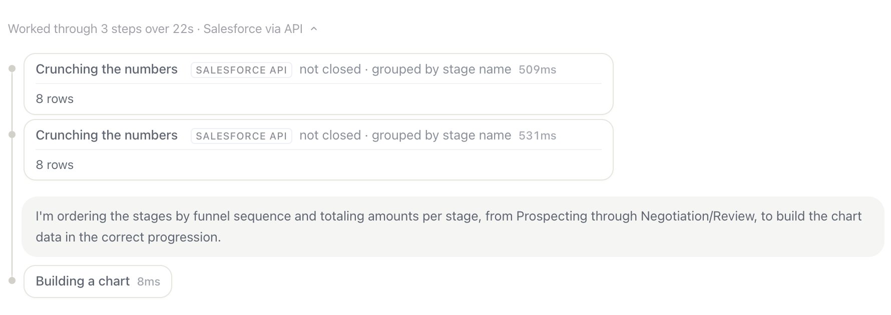 Expanded Worked through line listing Crunching the numbers steps with Salesforce API queries, a reasoning note, and Building a chart.