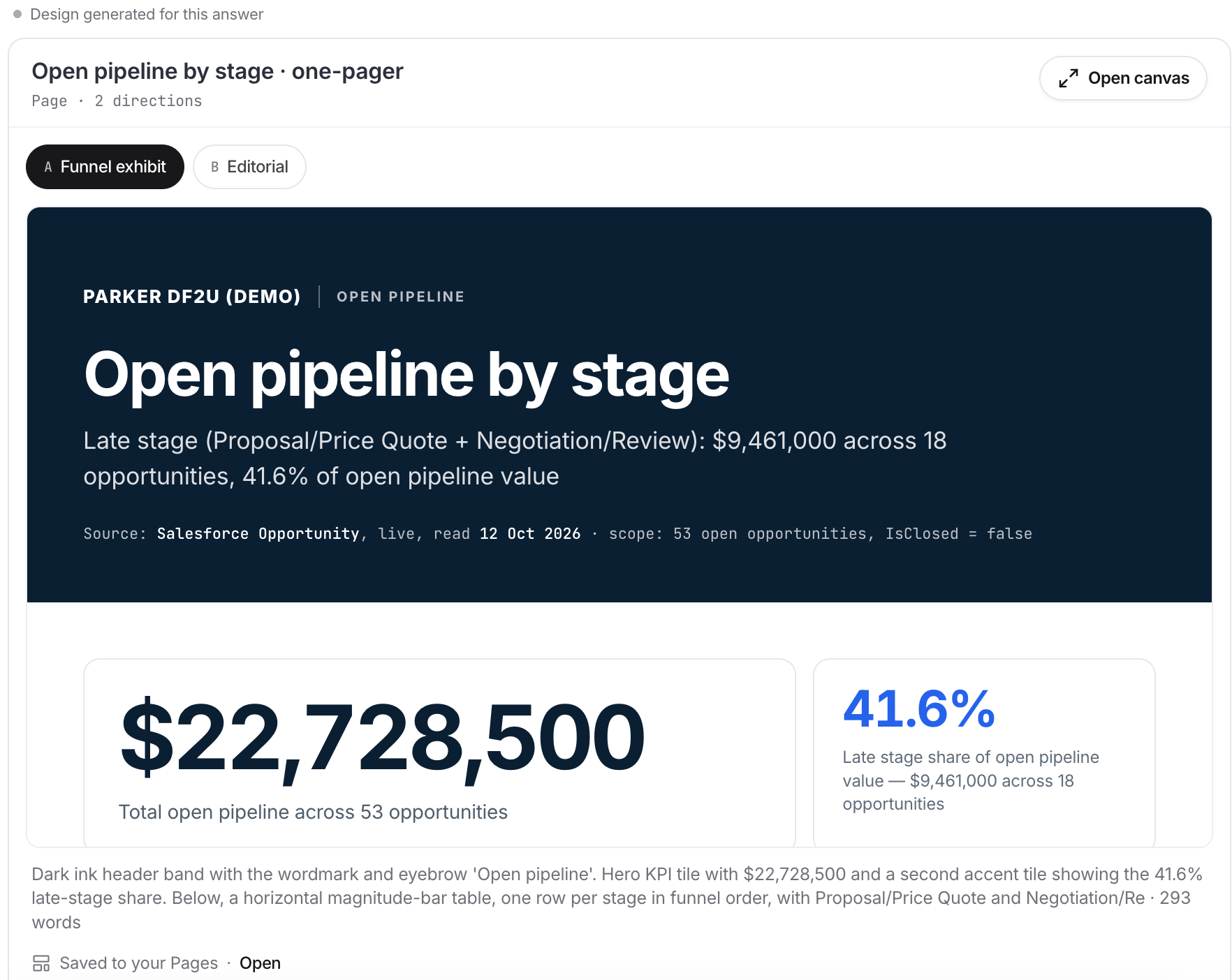 Design card titled Open pipeline by stage one-pager with two directions, Funnel exhibit and Editorial, an Open canvas button, and Saved to your Pages.