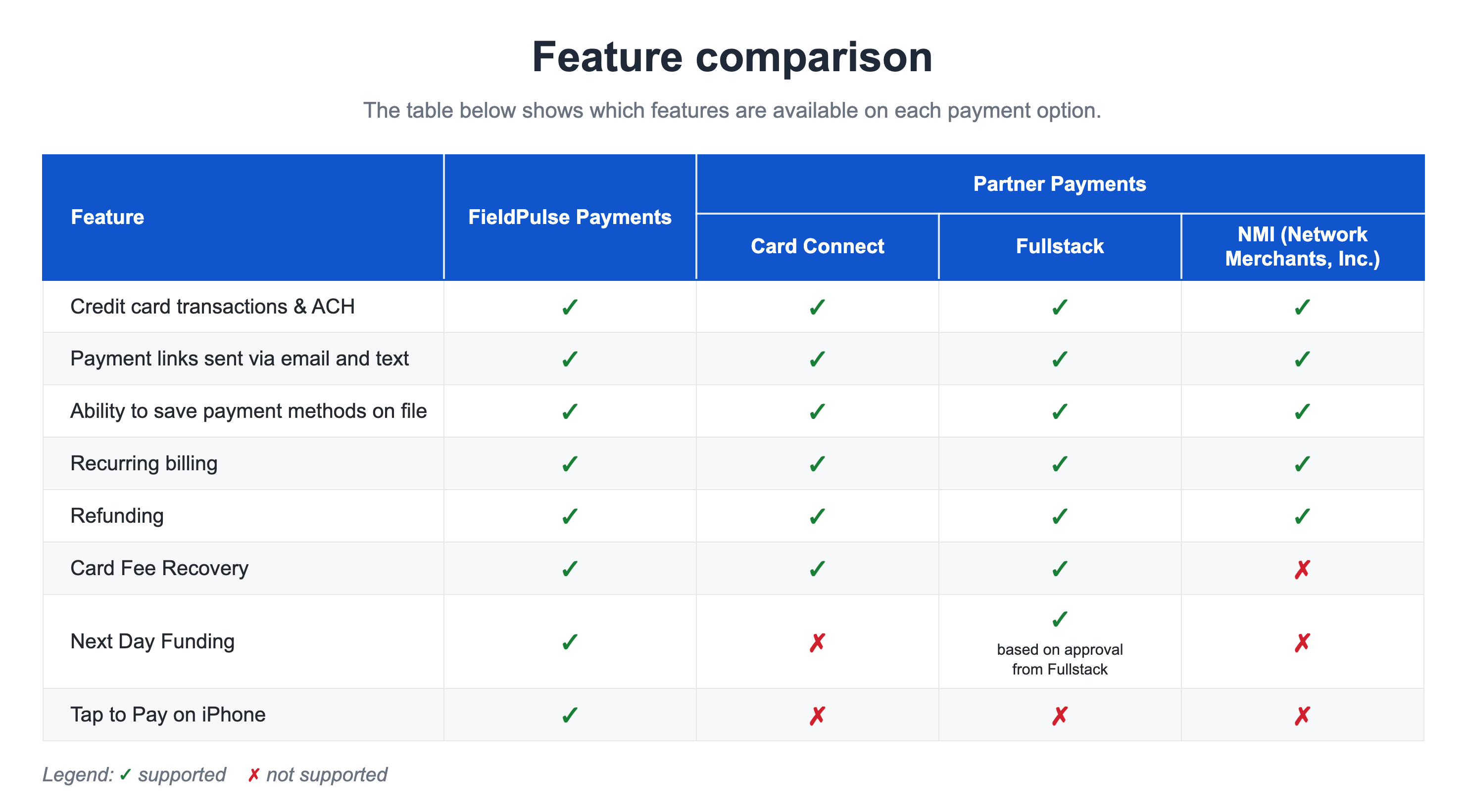Feature comparison table listing eight payment features down the left and a supported or not-supported mark for FieldPulse Payments and for the Card Connect, Fullstack, and NMI Partner Payments processors