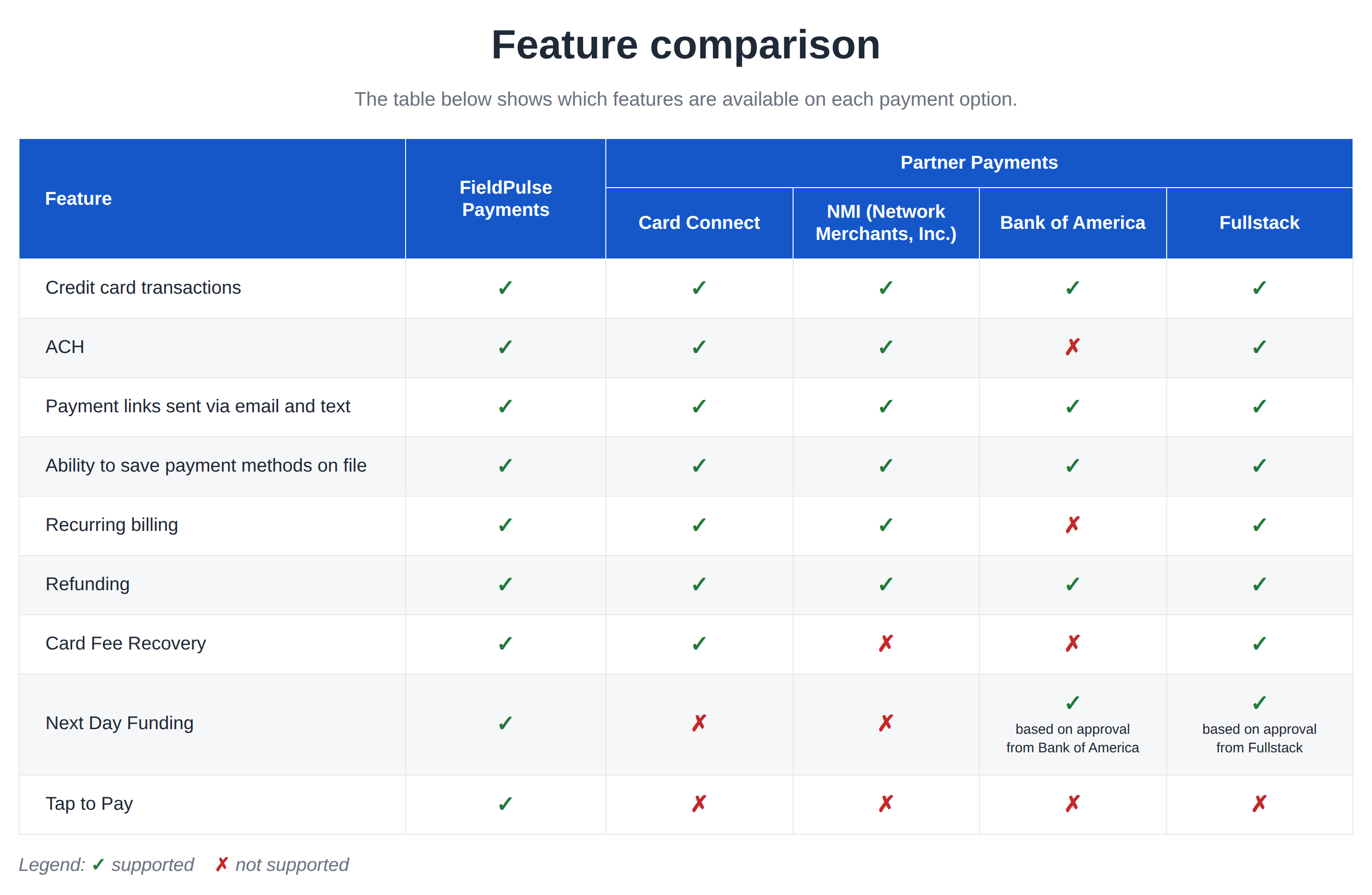 Feature comparison table listing nine payment features down the left and a supported or not-supported mark for FieldPulse Payments and for the Card Connect, NMI, Bank of America, and Fullstack Partner Payments processors, with Next Day Funding on Bank of America and Fullstack based on approval from each provider
