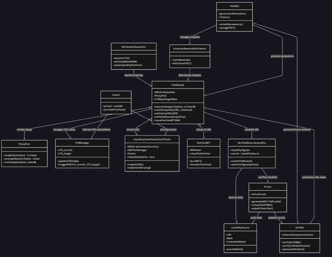 Fiet Protocol Component Diagram
