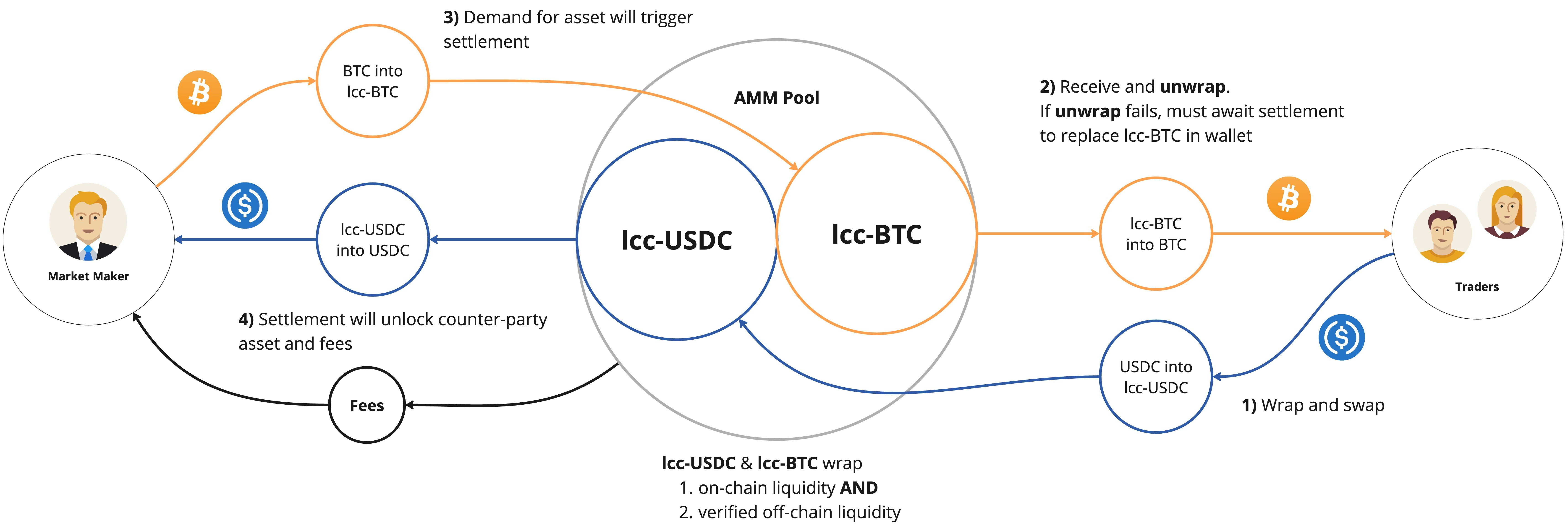 Fiet Liquidity Flow