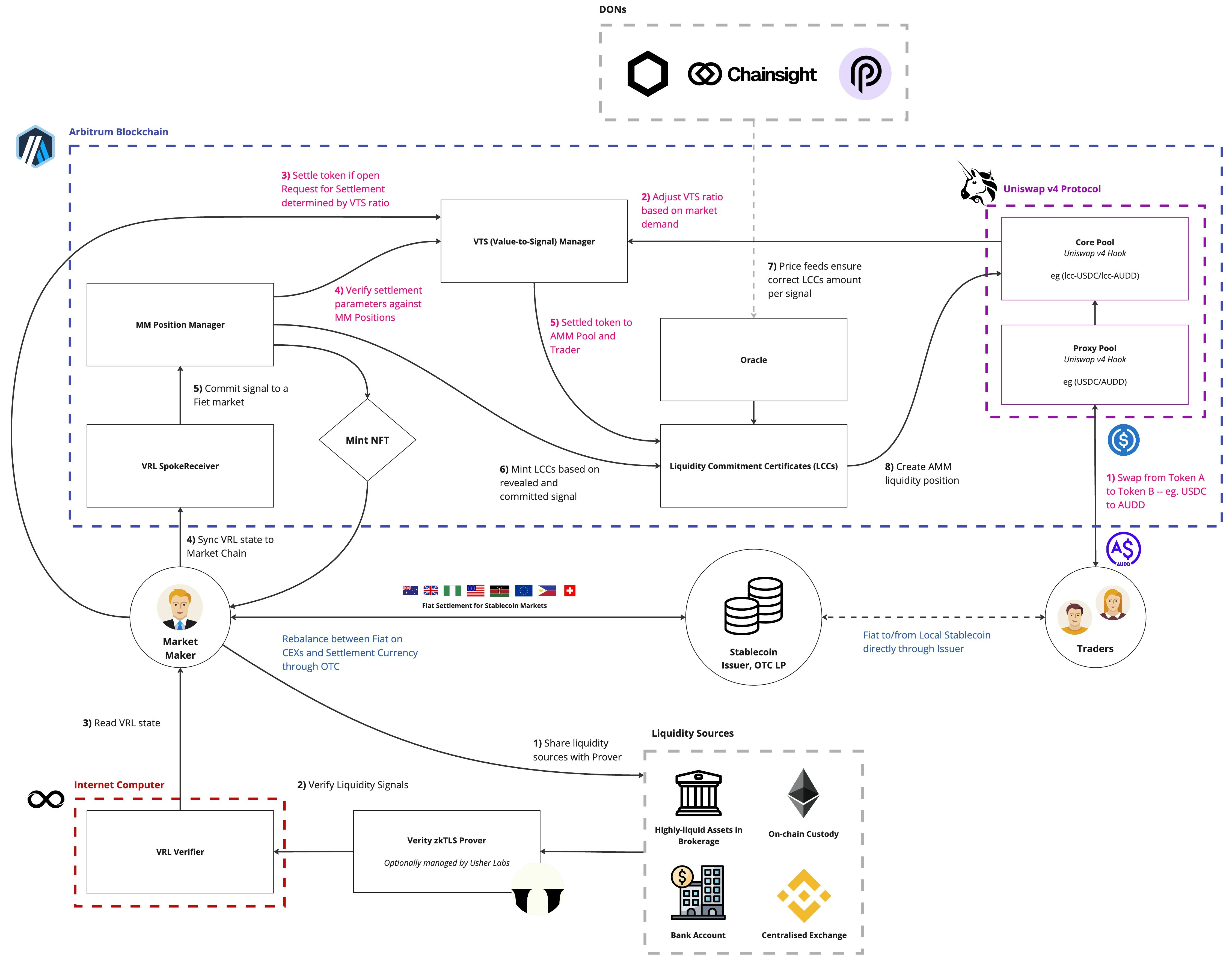 Fiet Protocol Protocol Architecture Diagram