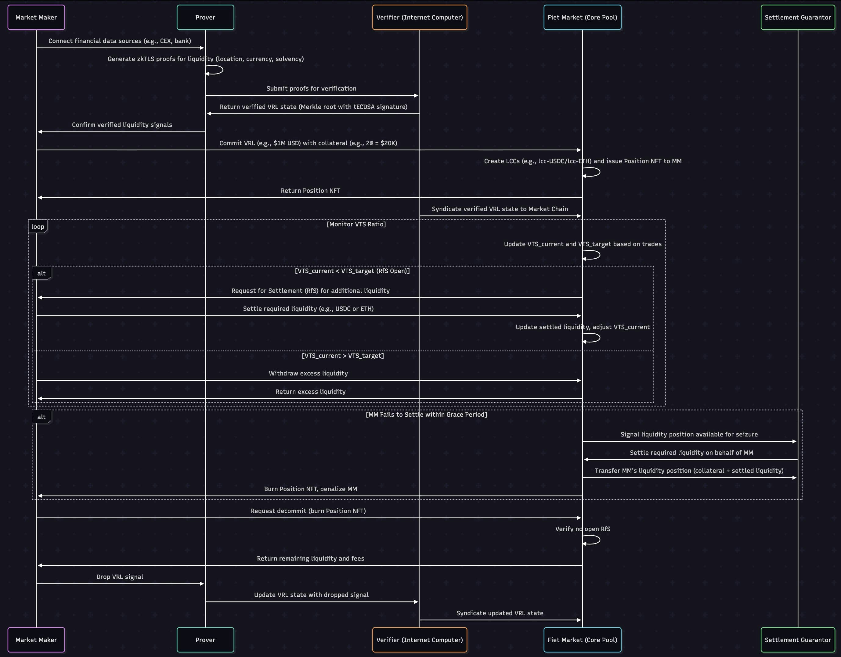 Fiet for Market Makers Sequence Diagram