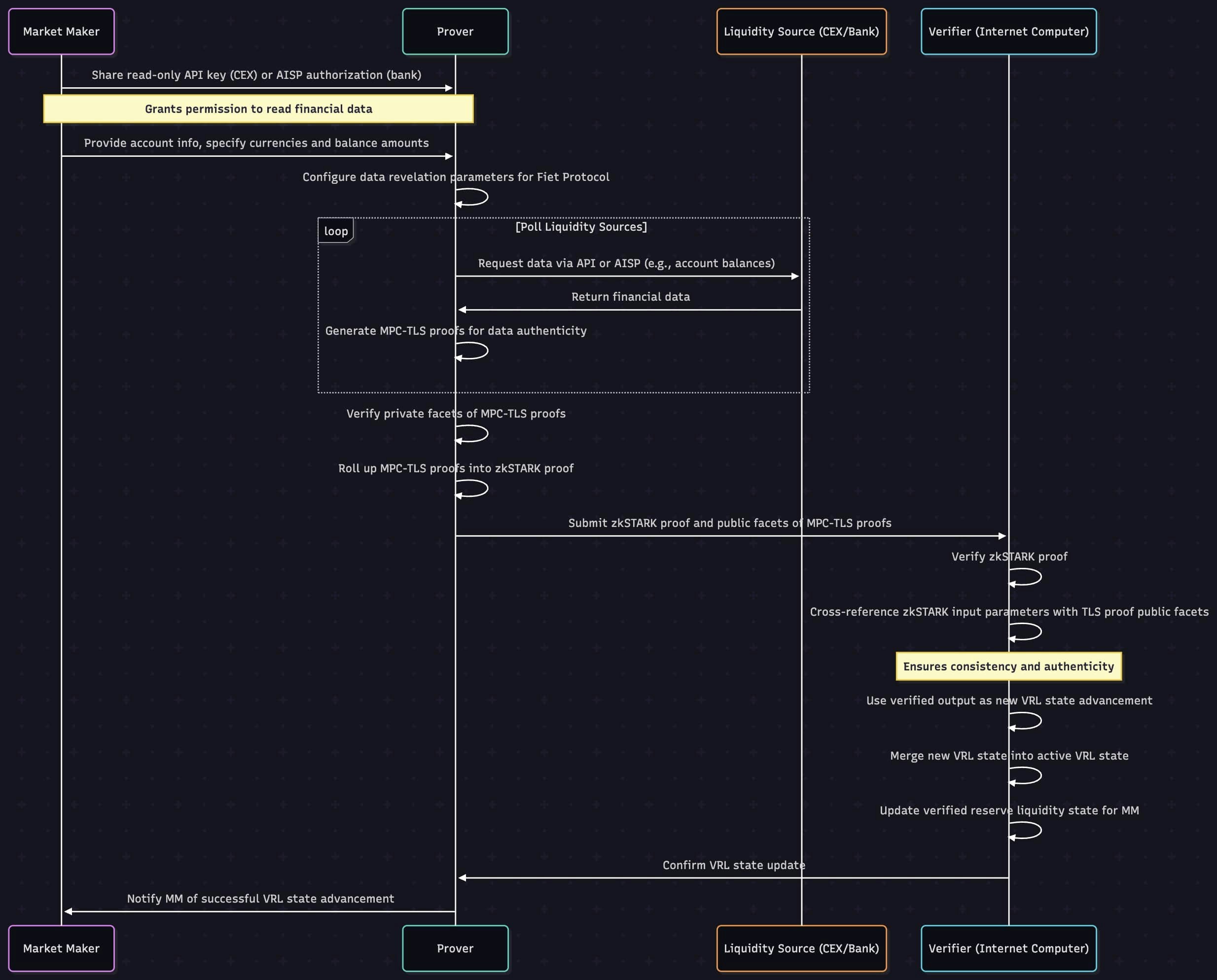 VRL Verification Process and Prover Flow - Sequence Diagram
