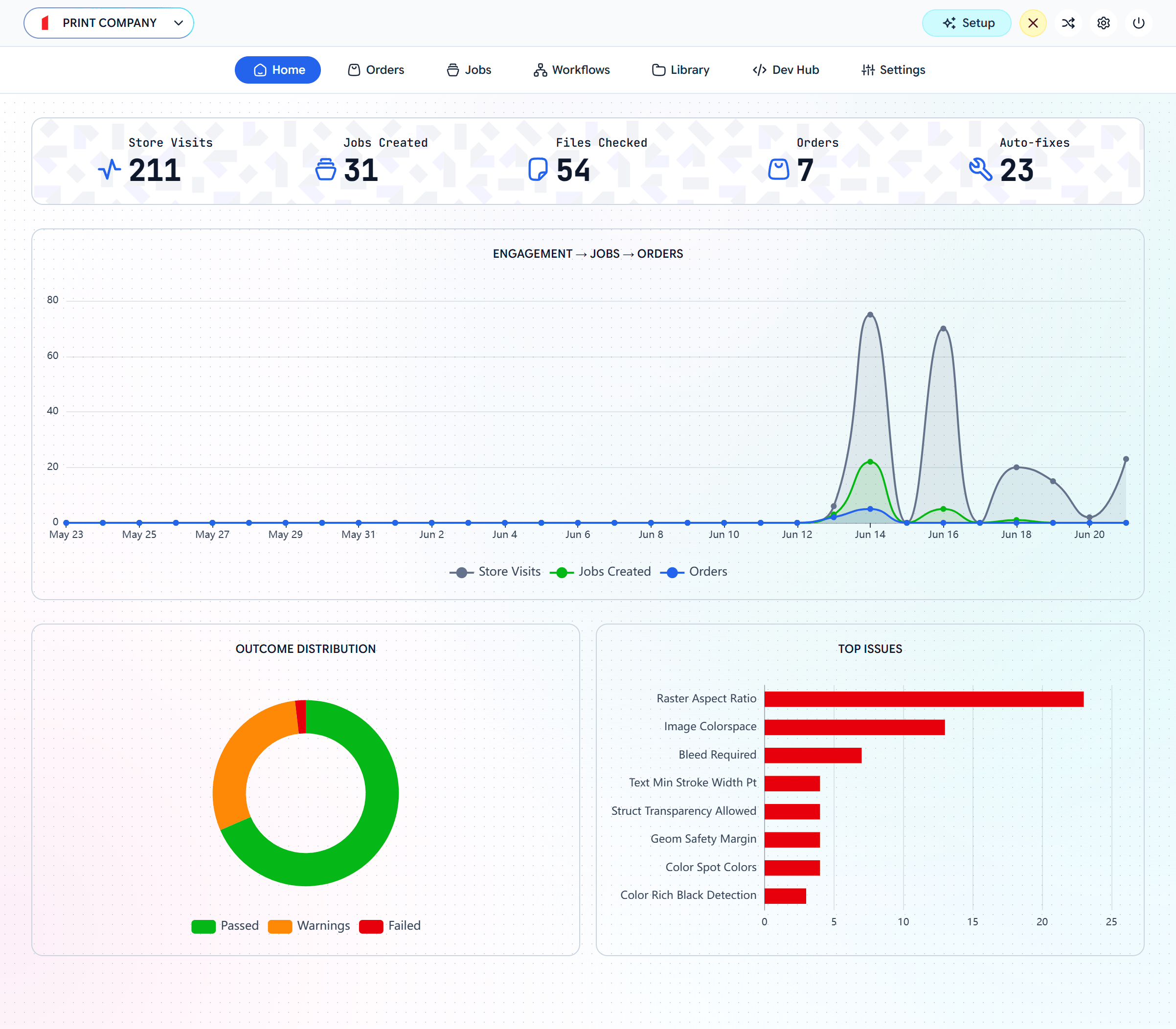 Filecheck home dashboard with stats, engagement chart, outcome distribution, and top issues