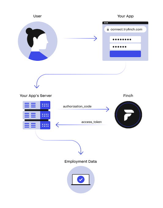 How Finch Works Diagram