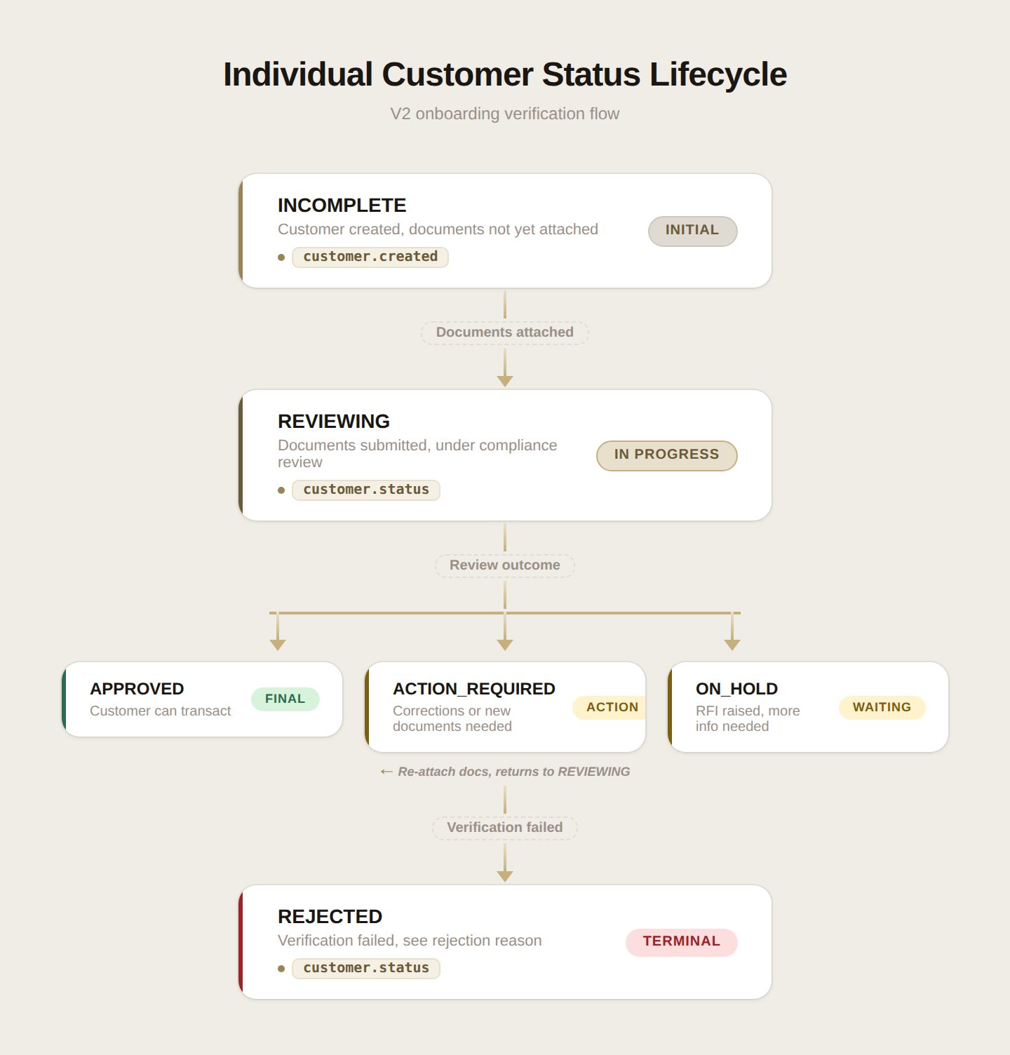 Individual Status Lifecycle