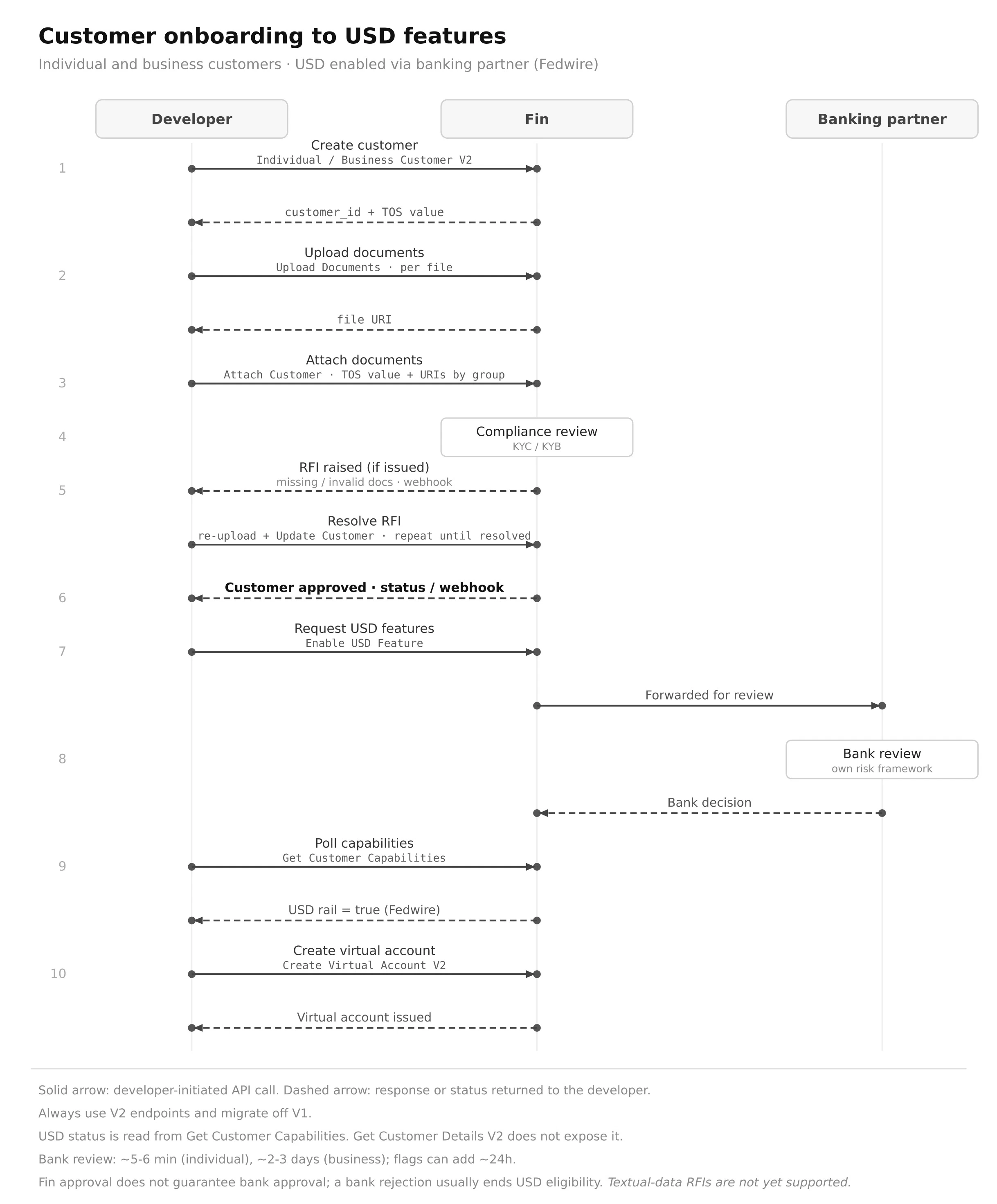 Customer Usd Onboarding Flow