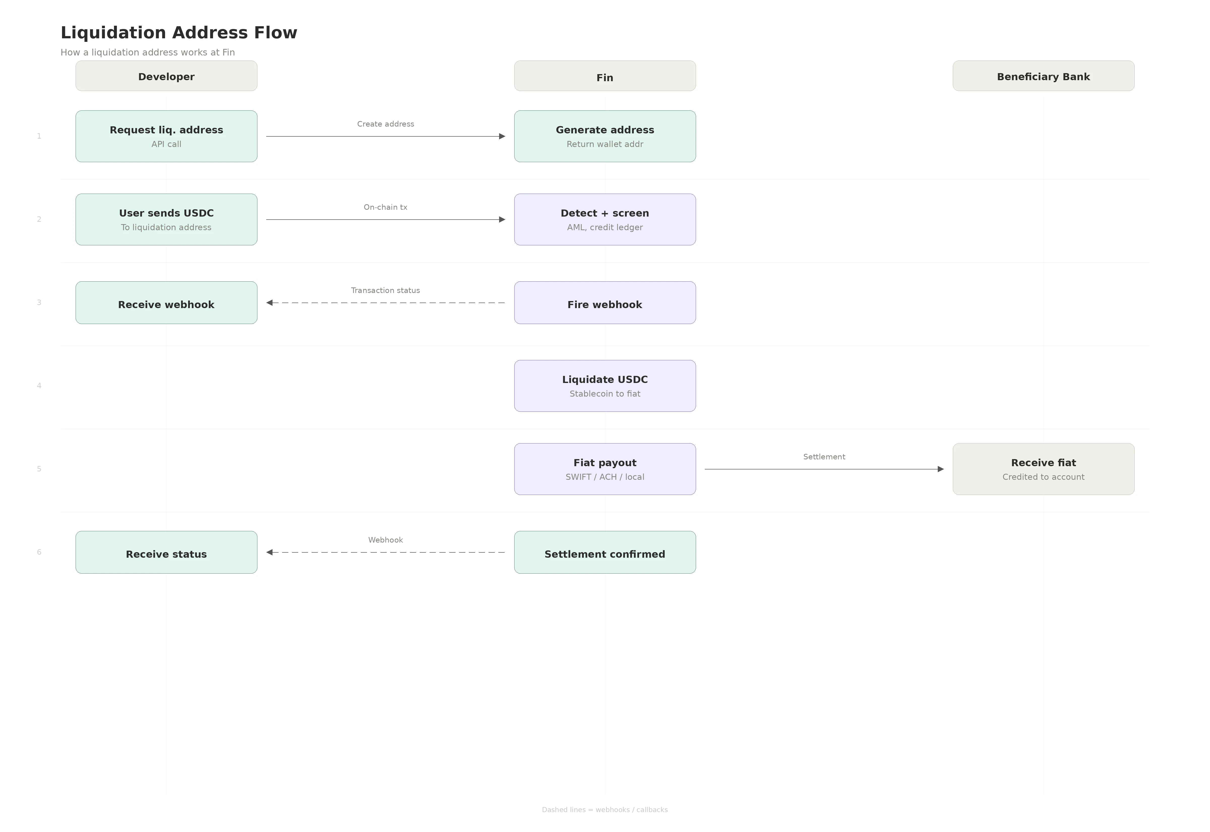 Liquidation Address Flow