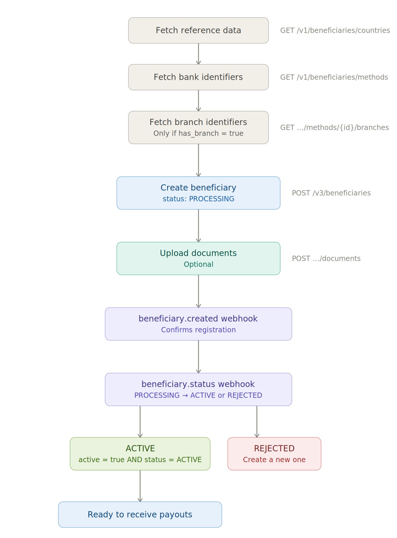 Beneficiary Onboarding Flow 1