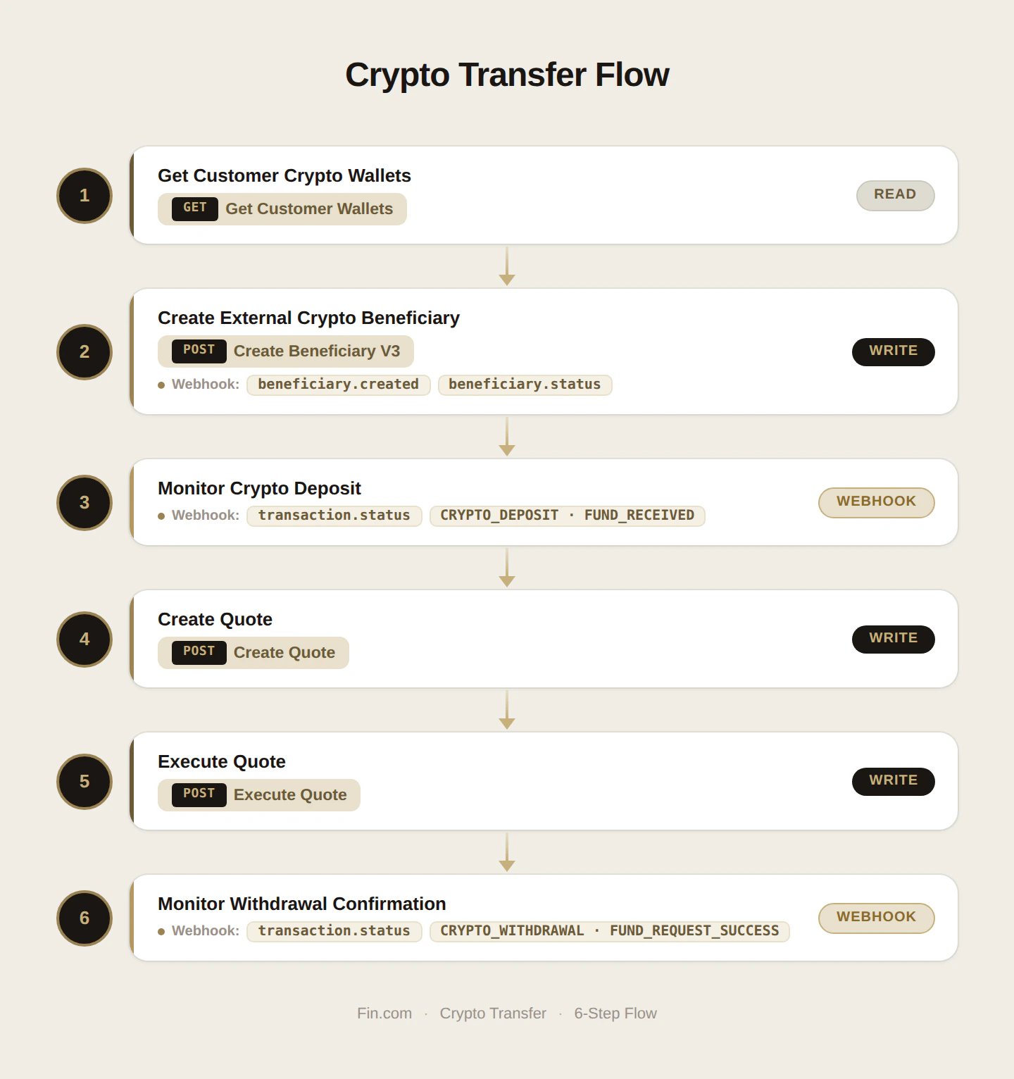 Fin Crypto Transfer Flow