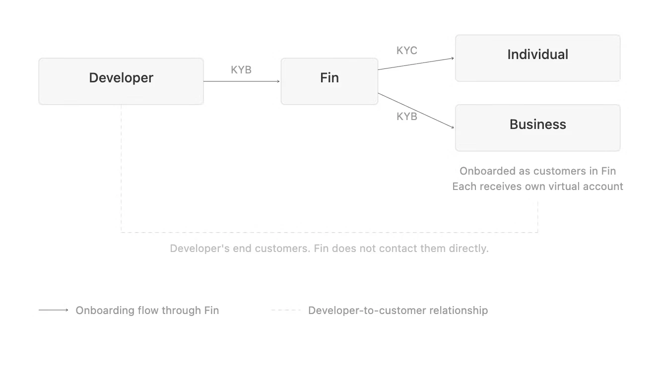 Image From Developer Fin