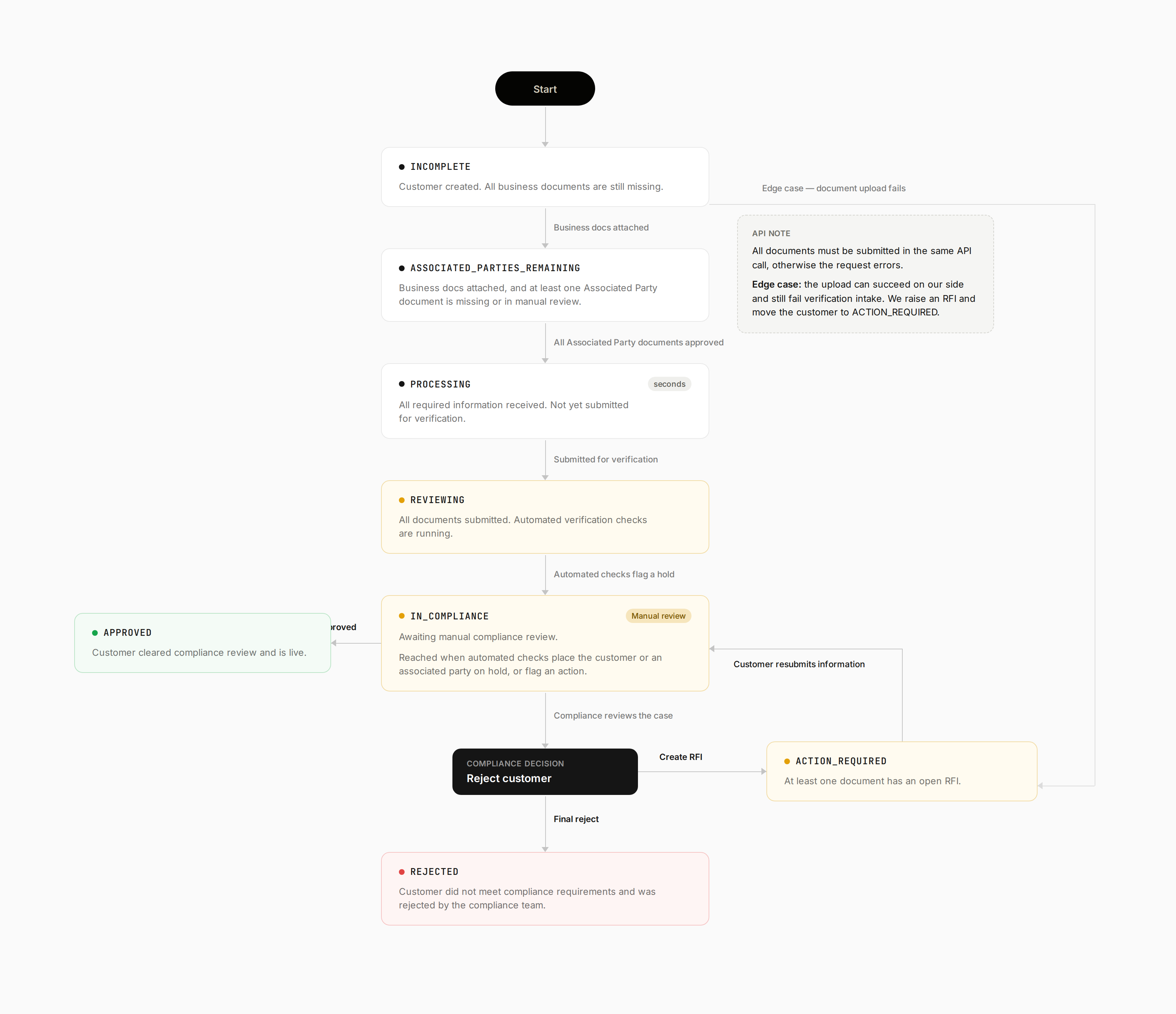 Business Customer Transition Flow