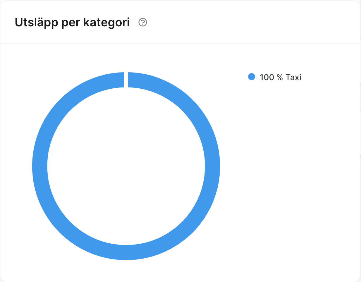 Utsläpp per kategori