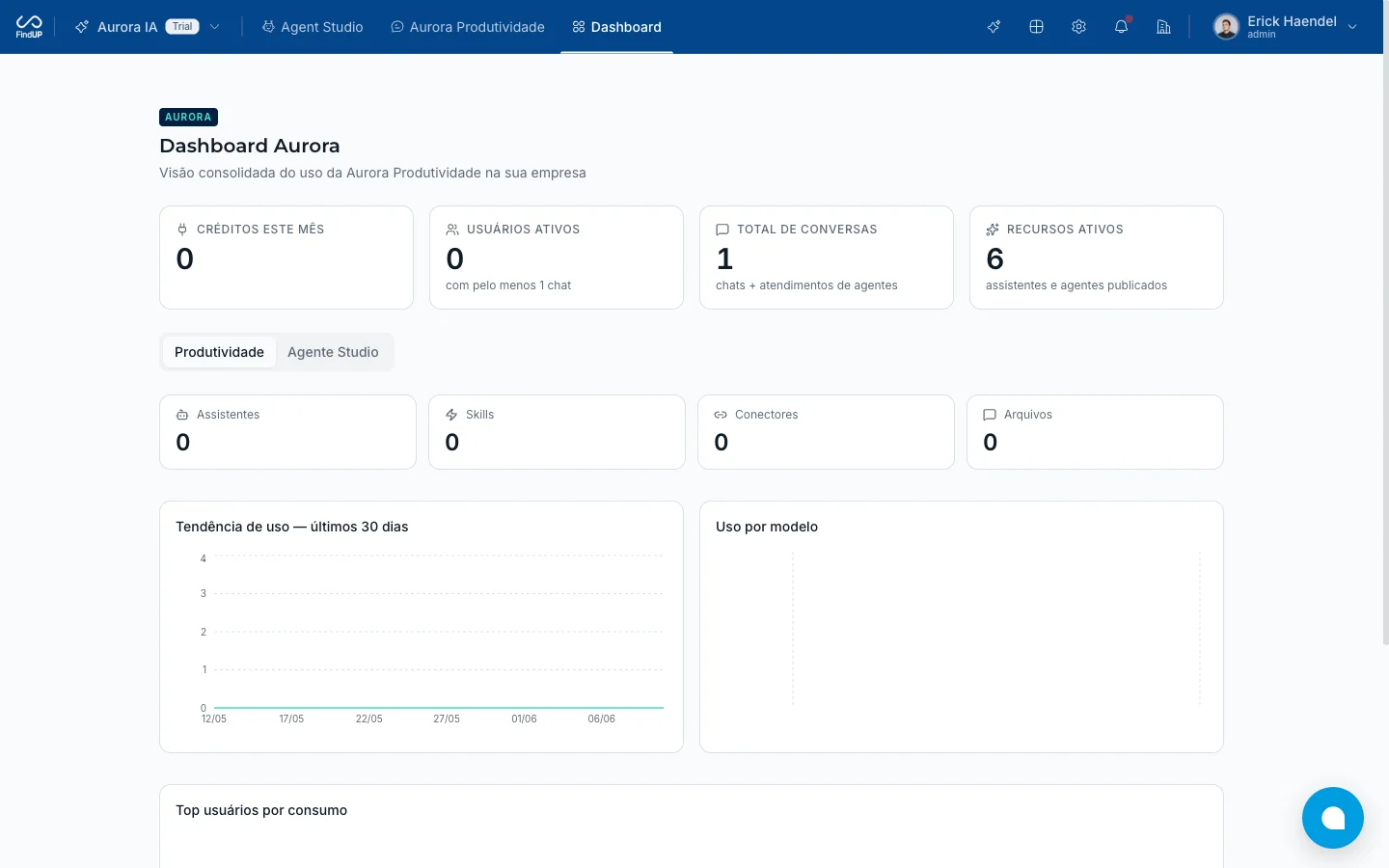 Dashboard da Aurora com métricas de uso, conversas e recursos ativos