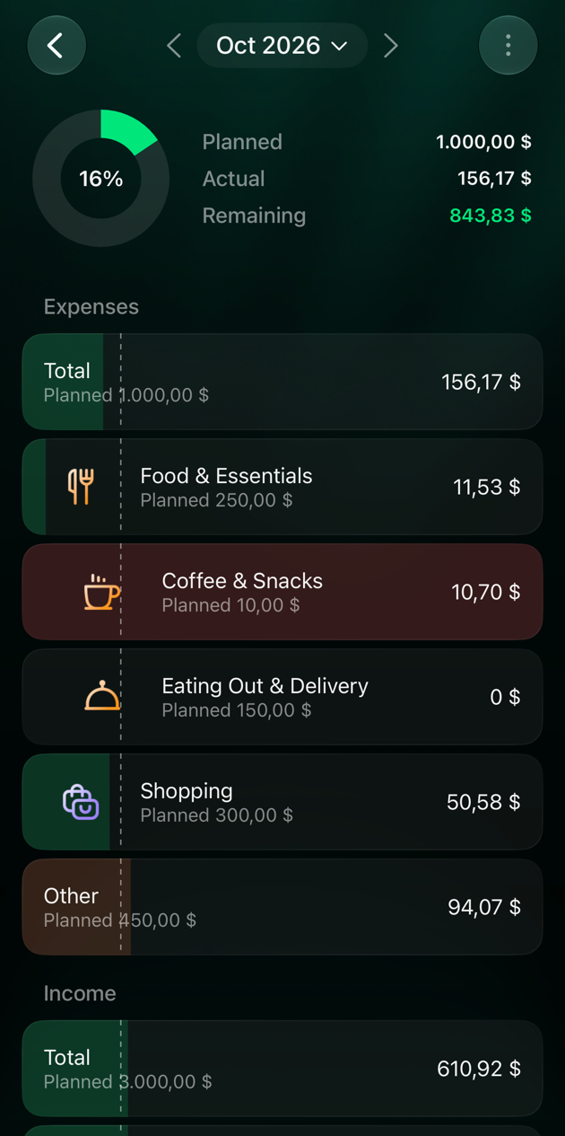 iOS budget for Oct 2026: 16% used, Planned 1.000,00 dollars, Actual 156,17, Remaining 843,83; rows Total, Food & Essentials, Coffee & Snacks in red with 10,70 of 10,00, Eating Out & Delivery, Shopping and Other.