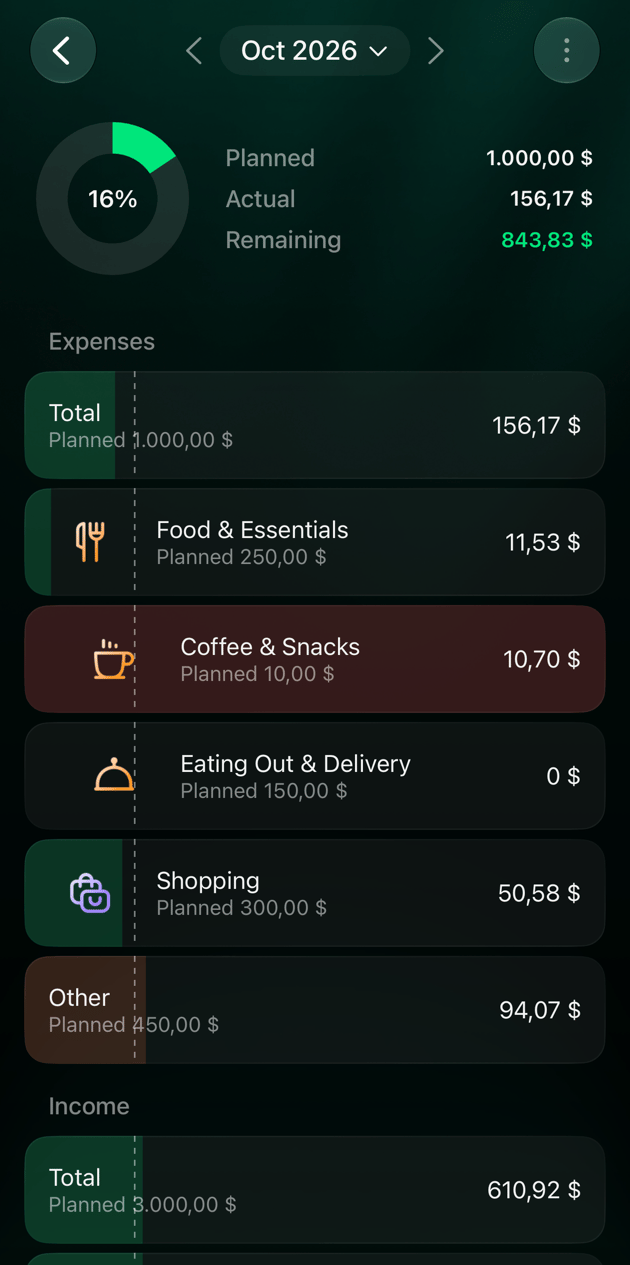 iOSの2026年10月の予算。16%使用、Planned 1.000,00ドル、Actual 156,17、Remaining 843,83。行はTotal、Food & Essentials、10,00のうち10,70で赤いCoffee & Snacks、Eating Out & Delivery、Shopping、Other
