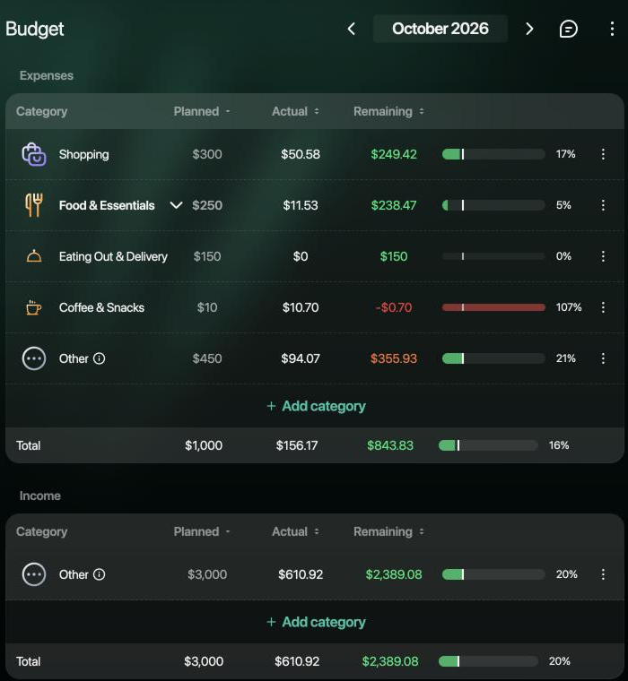 Budget page for October 2026. Expenses: Shopping planned $300, actual $50.58, remaining $249.42; Food & Essentials $250, $11.53, $238.47, with Eating Out & Delivery $150, $0, $150 and Coffee & Snacks $10, $10.70, -$0.70 with a red bar at 107%; Other $450, $94.07, $355.93; Total $1,000, $156.17, $843.83. Income: Other and Total $3,000, $610.92, $2,389.08.