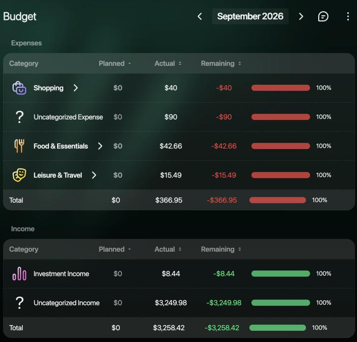 Budget page for September 2026 with every planned amount at $0: Shopping actual $40, Uncategorized Expense $90, Food & Essentials $42.66, Leisure & Travel $15.49, Total $366.95; income Investment Income $8.44 and Uncategorized Income $3,249.98.