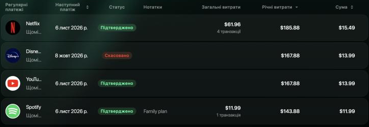 Список регулярних платежів: Netflix, наступний платіж 6 лист. 2026, Підтверджено, Загальні витрати $61.96 за 4 транзакції, Річні витрати $185.88, $15.49; Disney+, 8 жовт. 2026, Скасовано, $167.88, $13.99; YouTube, Підтверджено, $167.88, $13.99; Spotify, Підтверджено, примітка Family plan, $11.99 за 1 транзакцію, $143.88, $11.99.