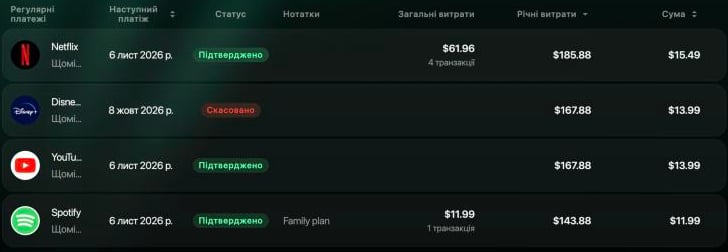 Список регулярних платежів: Netflix, наступний платіж 6 лист. 2026, Підтверджено, Загальні витрати $61.96 за 4 транзакції, Річні витрати $185.88, $15.49; Disney+, 8 жовт. 2026, Скасовано, $167.88, $13.99; YouTube, Підтверджено, $167.88, $13.99; Spotify, Підтверджено, примітка Family plan, $11.99 за 1 транзакцію, $143.88, $11.99.