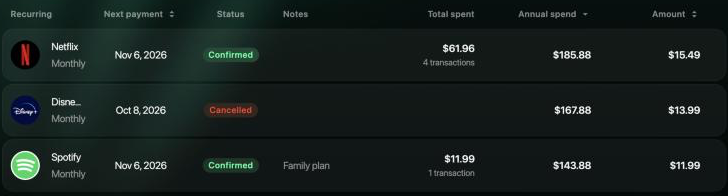 Recurring list: Netflix, next payment Nov 6, 2026, Confirmed, Total spent $61.96 for 4 transactions, Annual spend $185.88, $15.49; Disney+, Oct 8, 2026, Cancelled, $167.88, $13.99; Spotify, Nov 6, 2026, Confirmed, note Family plan, $11.99 for 1 transaction, $143.88, $11.99.