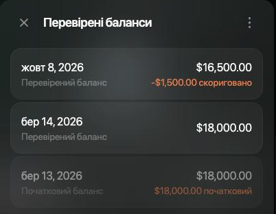 Перевірені баланси Blue hatchback: жовт 8, 2026 — $16,500.00, −$1,500.00 скориговано; бер 14, 2026 — $18,000.00; бер 13, 2026 — початковий баланс $18,000.00.
