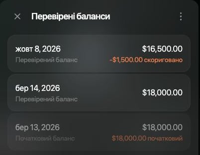 Перевірені баланси Blue hatchback: жовт 8, 2026 — $16,500.00, −$1,500.00 скориговано; бер 14, 2026 — $18,000.00; бер 13, 2026 — початковий баланс $18,000.00.
