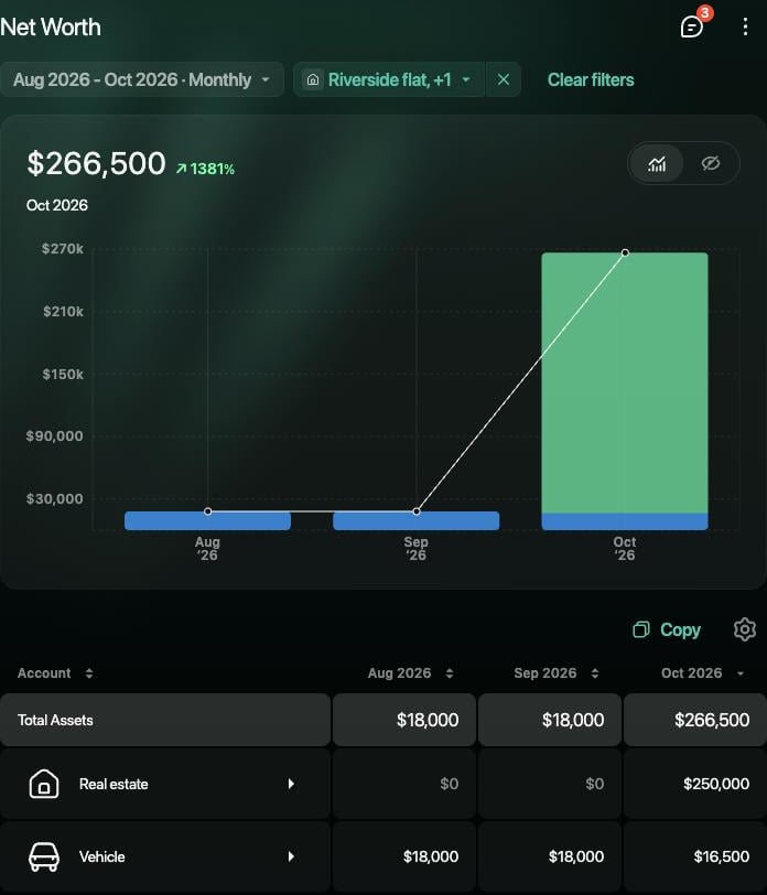 Net Worth for Aug–Oct 2026 filtered to Riverside flat and Blue hatchback: $266,500 in October; Real estate $0, $0, $250,000; Vehicle $18,000, $18,000, $16,500.