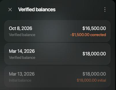 Verified balances for Blue hatchback: Oct 8, 2026 $16,500.00 with −$1,500.00 corrected; Mar 14, 2026 $18,000.00; Mar 13, 2026 initial balance $18,000.00.