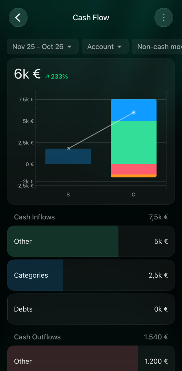Звіт Cash Flow в iOS із вибраним жовтнем: 6k € зі зростанням 233%; Cash Inflows 7,5k €: Other 5k €, Categories 2,5k €, Debts 0k €; Cash Outflows 1.540 €: Other 1.200 €