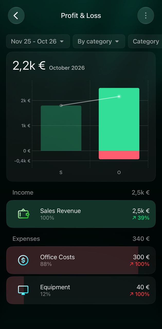Звіт Profit & Loss в iOS із вибраним жовтнем: 2,2k € October 2026; Income 2,5k € — Sales Revenue; Expenses 340 € — Office Costs і Equipment