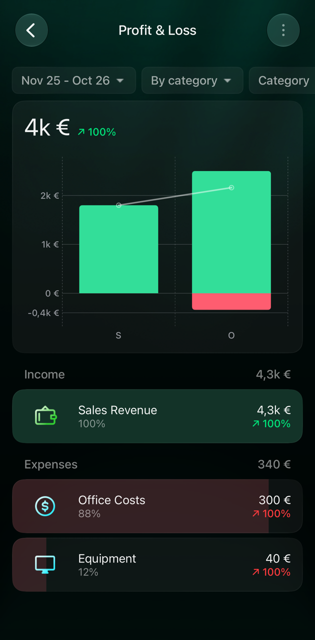 Звіт Profit & Loss в iOS за Nov 25 – Oct 26: 4k € зі зростанням 100%; зелені стовпці доходів за вересень і жовтень, червона частина витрат у жовтні й лінія чистого прибутку; Income 4,3k € — Sales Revenue; Expenses 340 € — Office Costs 300 € і Equipment 40 €