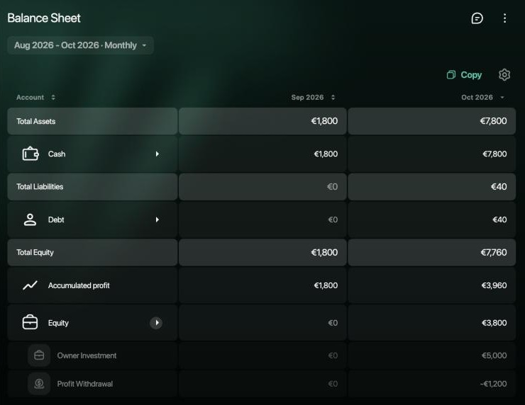Balance Sheet on the web for Aug 2026 – Oct 2026 with columns Sep 2026 and Oct 2026: Total Assets €1,800 and €7,800 (Cash); Total Liabilities €0 and €40 (Debt); Total Equity €1,800 and €7,760: Accumulated profit €1,800 and €3,960, Equity €0 and €3,800 (Owner Investment €5,000, Profit Withdrawal −€1,200)