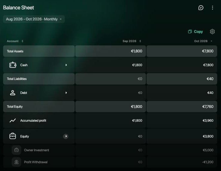 Aug 2026 – Oct 2026のWebのBalance Sheet、列はSep 2026とOct 2026。Total Assets €1,800と€7,800(Cash)、Total Liabilities €0と€40(Debt)、Total Equity €1,800と€7,760。内訳はAccumulated profit €1,800と€3,960、Equity €0と€3,800(Owner Investment €5,000、Profit Withdrawal −€1,200)