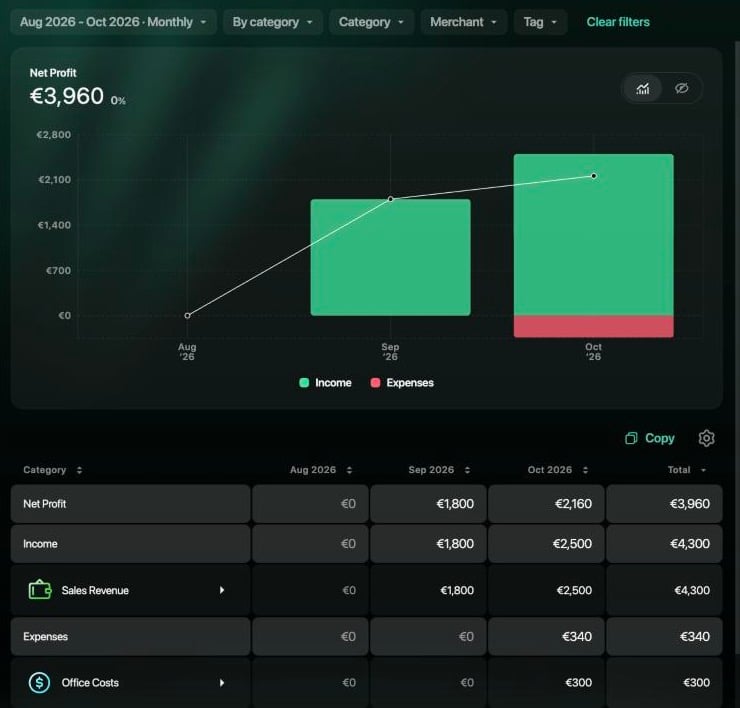 Aug 2026 – Oct 2026のWebのProfit & Loss。Net Profit €3,960。9月と10月の収入の棒、10月の支出、純利益の線。表はNet Profit €1,800、€2,160、合計€3,960、IncomeのSales Revenue €4,300、ExpensesのOffice Costs €300